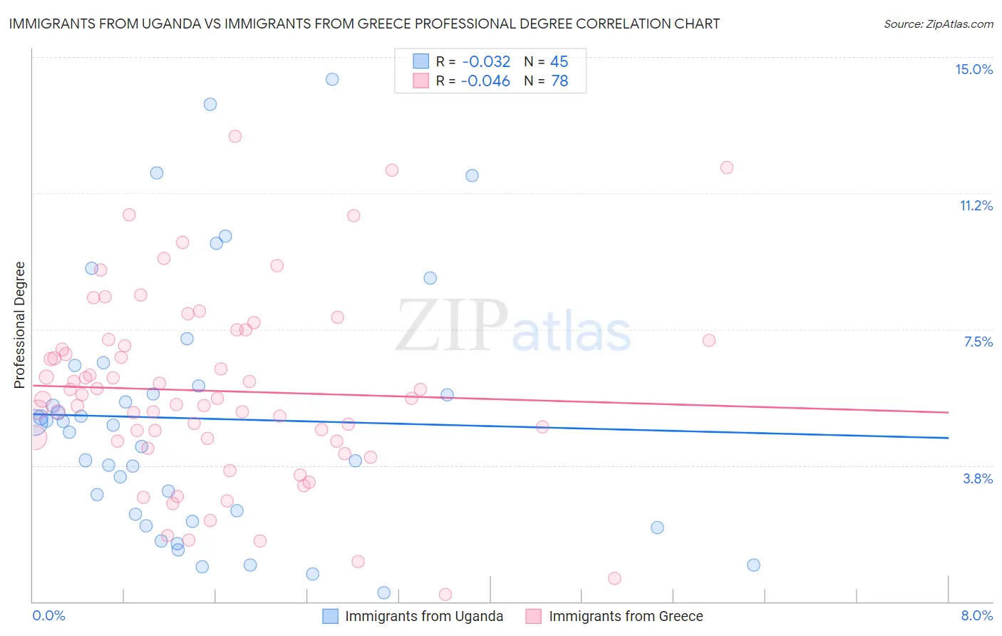 Immigrants from Uganda vs Immigrants from Greece Professional Degree