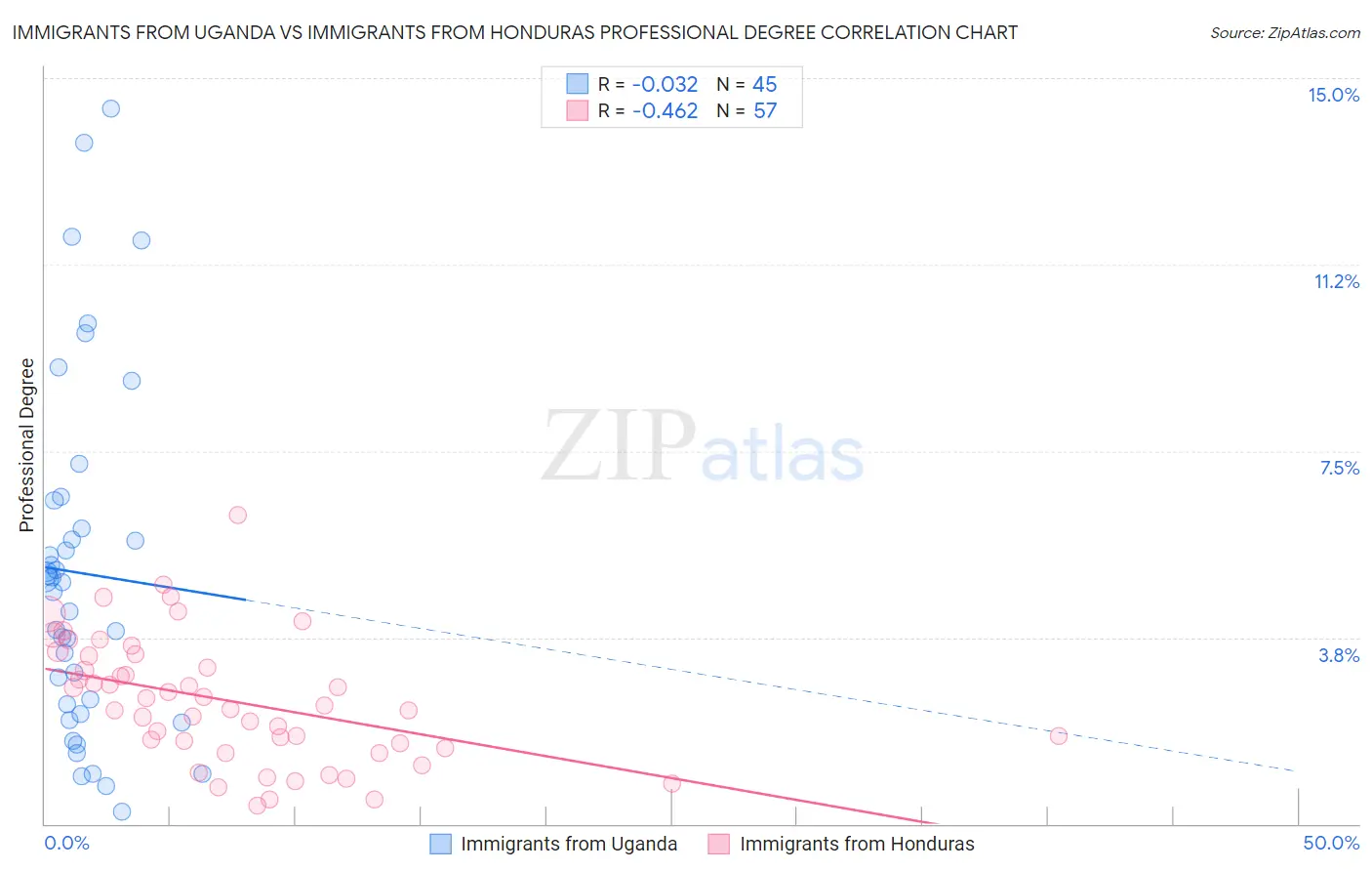 Immigrants from Uganda vs Immigrants from Honduras Professional Degree