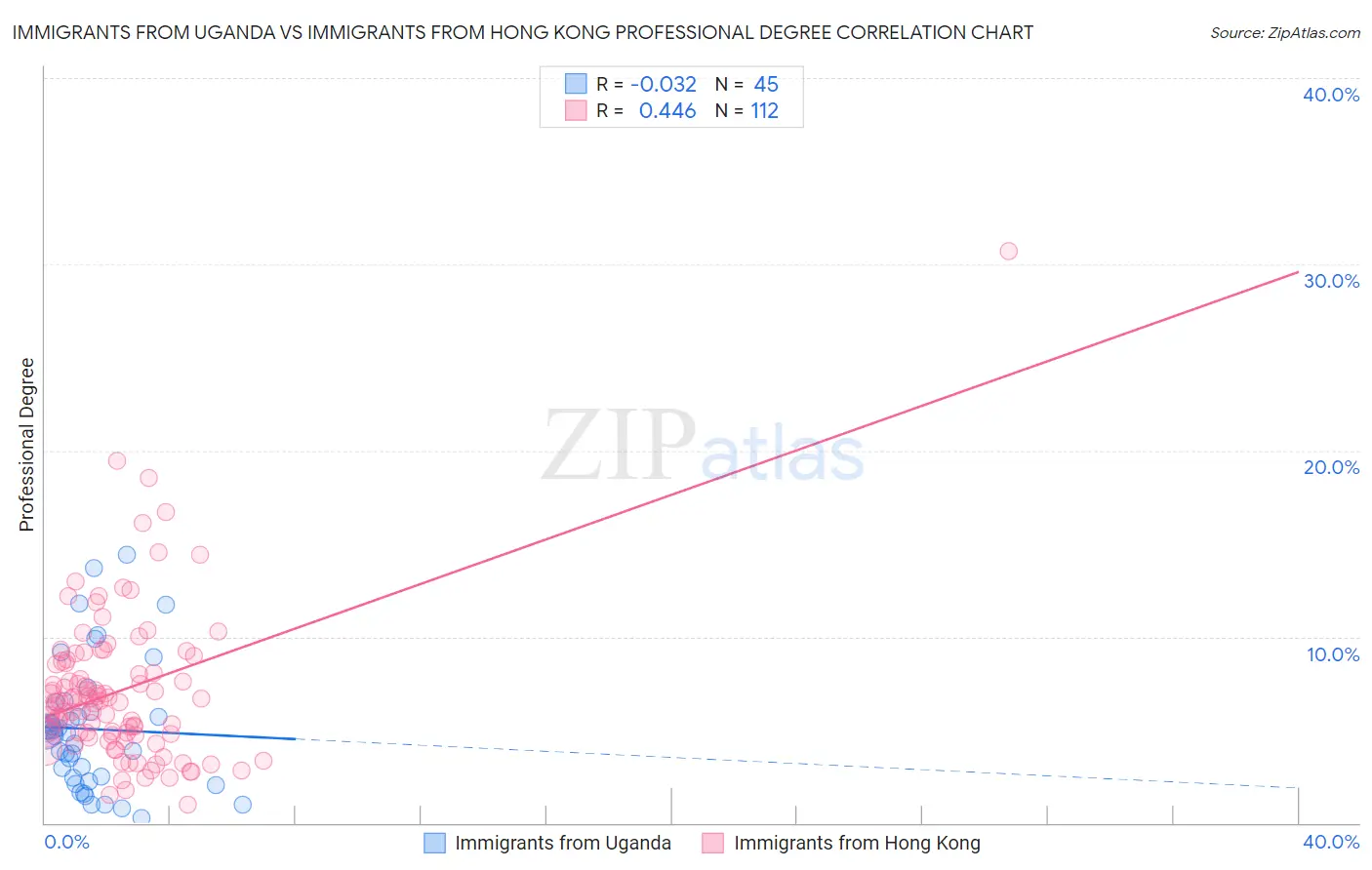 Immigrants from Uganda vs Immigrants from Hong Kong Professional Degree