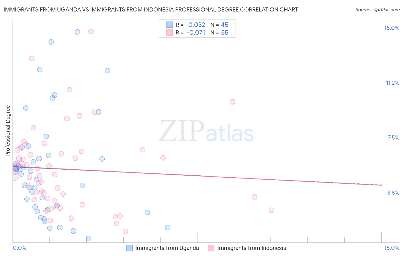 Immigrants from Uganda vs Immigrants from Indonesia Professional Degree