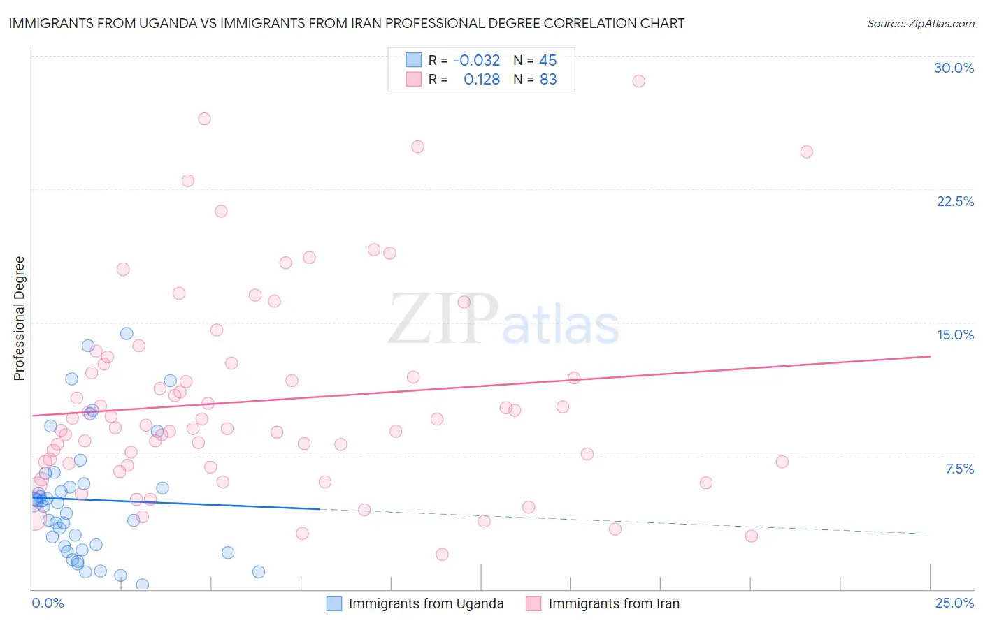 Immigrants from Uganda vs Immigrants from Iran Professional Degree