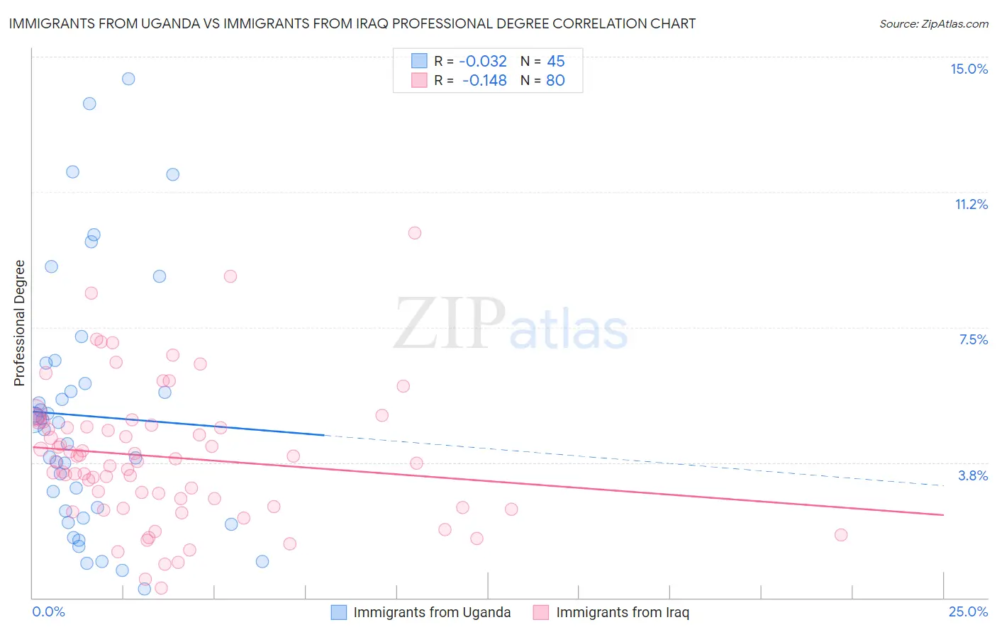 Immigrants from Uganda vs Immigrants from Iraq Professional Degree