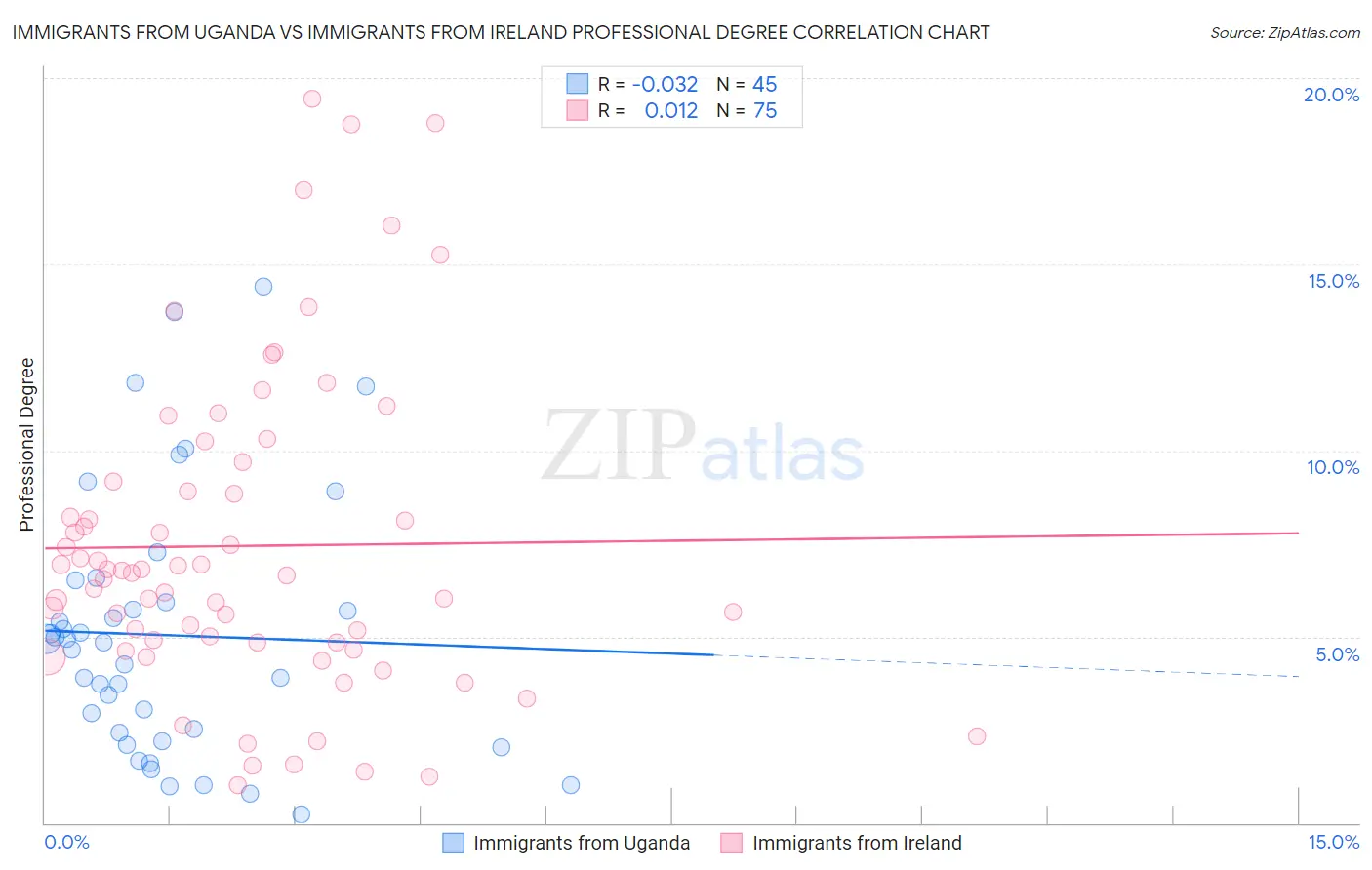 Immigrants from Uganda vs Immigrants from Ireland Professional Degree