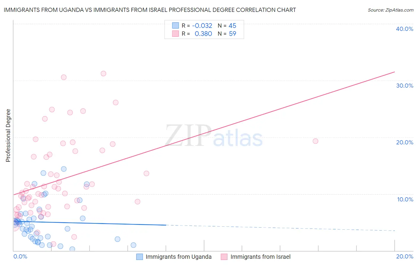 Immigrants from Uganda vs Immigrants from Israel Professional Degree