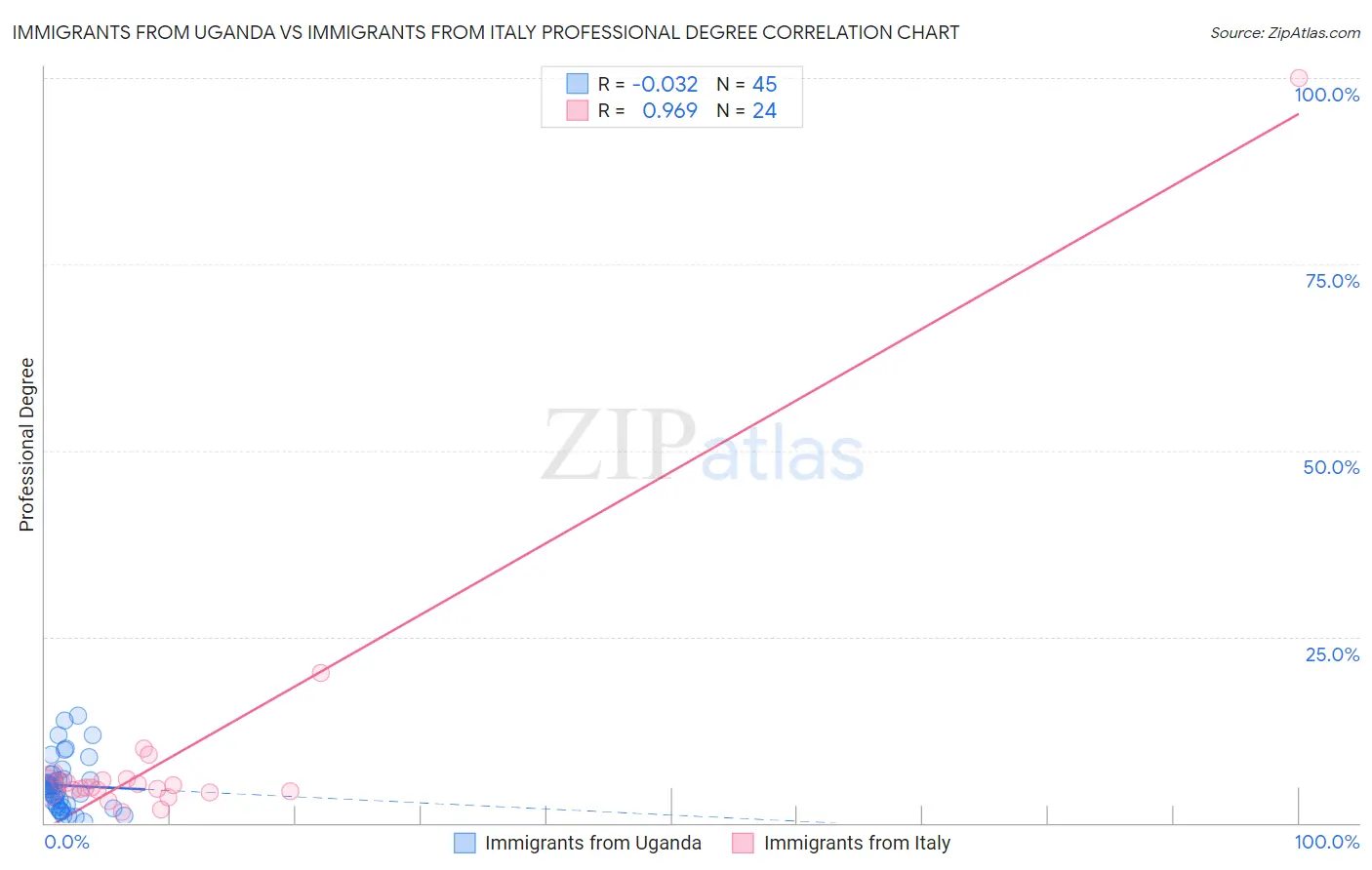 Immigrants from Uganda vs Immigrants from Italy Professional Degree