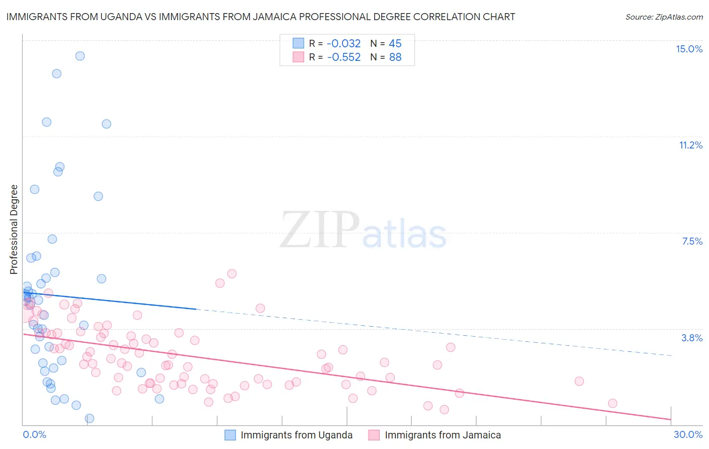 Immigrants from Uganda vs Immigrants from Jamaica Professional Degree