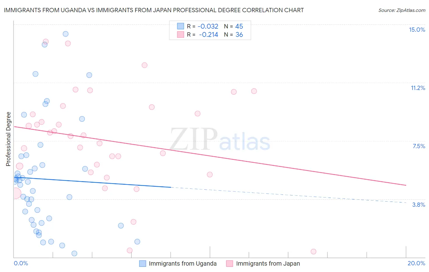 Immigrants from Uganda vs Immigrants from Japan Professional Degree