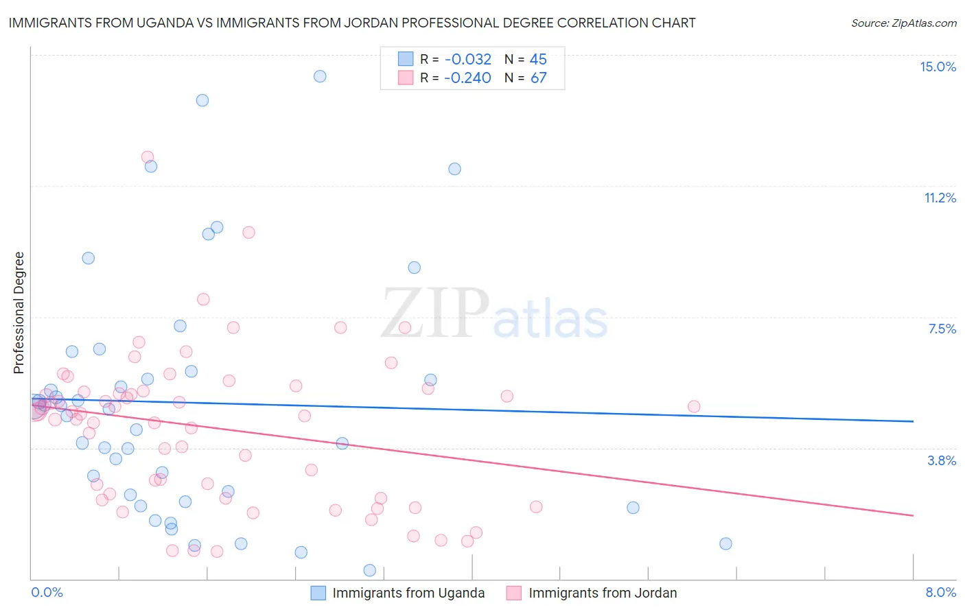 Immigrants from Uganda vs Immigrants from Jordan Professional Degree