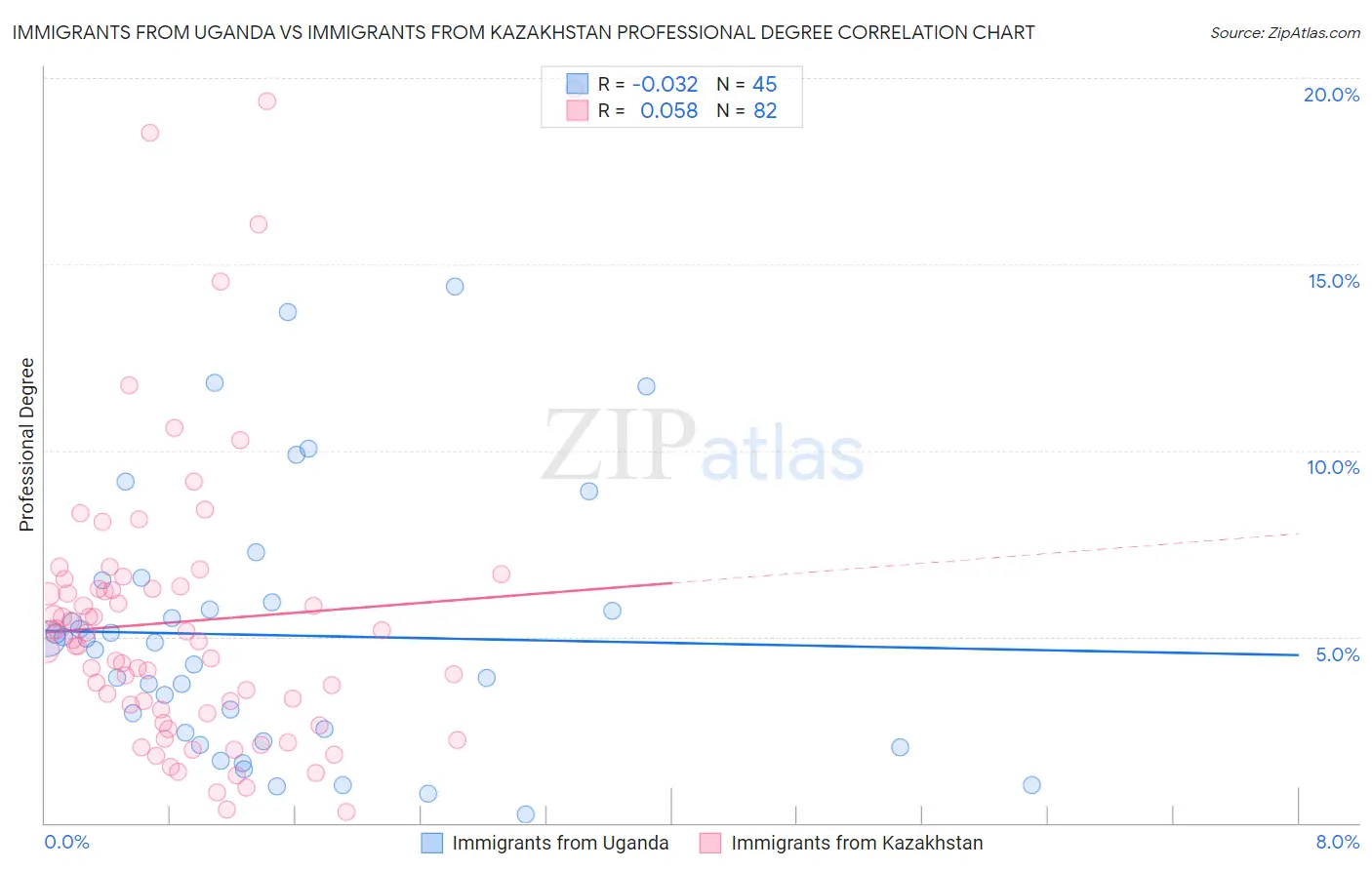 Immigrants from Uganda vs Immigrants from Kazakhstan Professional Degree