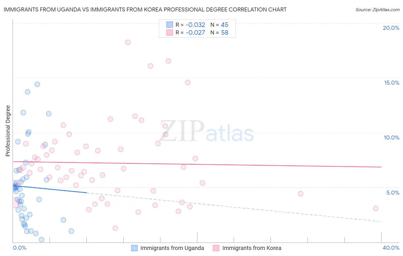 Immigrants from Uganda vs Immigrants from Korea Professional Degree