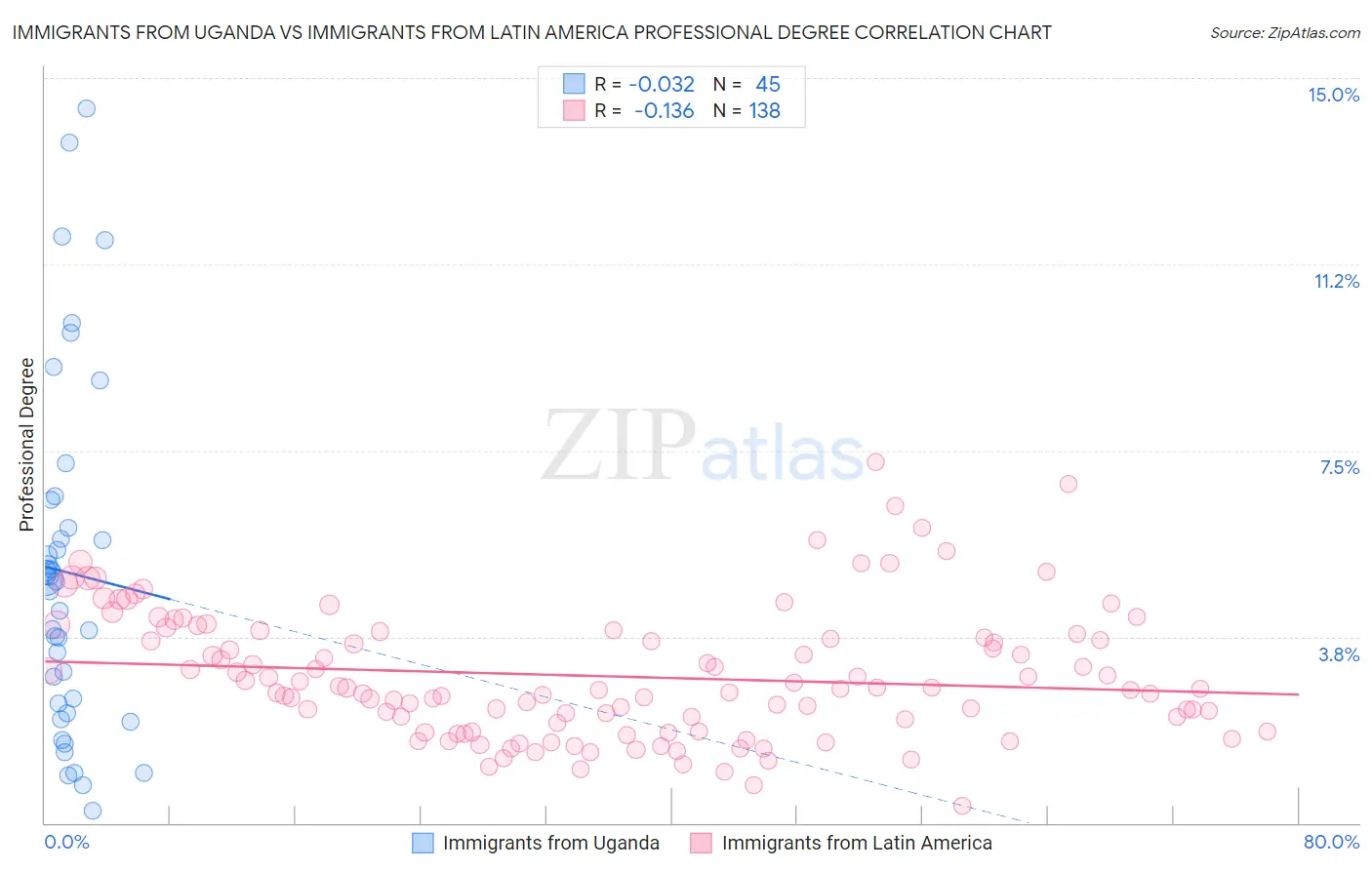 Immigrants from Uganda vs Immigrants from Latin America Professional Degree