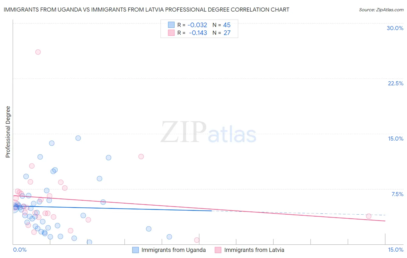 Immigrants from Uganda vs Immigrants from Latvia Professional Degree