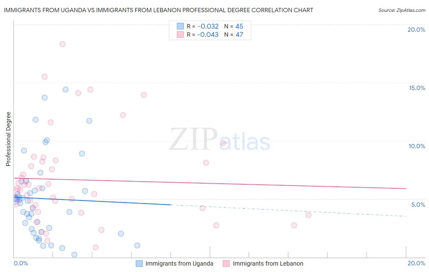 Immigrants from Uganda vs Immigrants from Lebanon Professional Degree