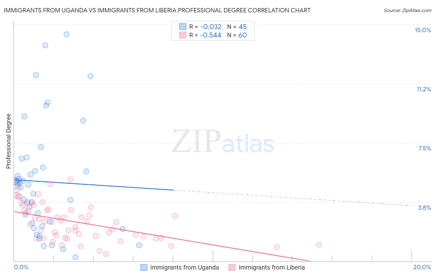 Immigrants from Uganda vs Immigrants from Liberia Professional Degree