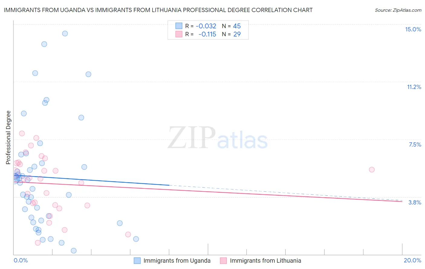 Immigrants from Uganda vs Immigrants from Lithuania Professional Degree