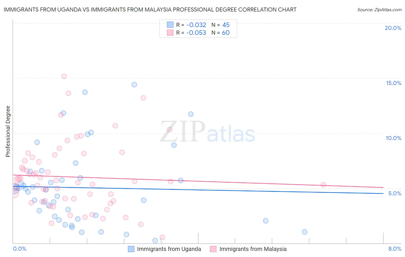 Immigrants from Uganda vs Immigrants from Malaysia Professional Degree