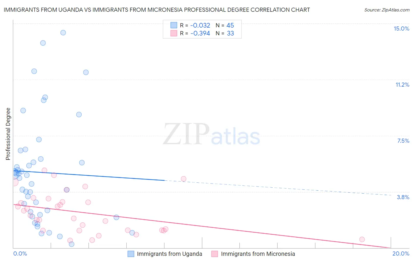 Immigrants from Uganda vs Immigrants from Micronesia Professional Degree