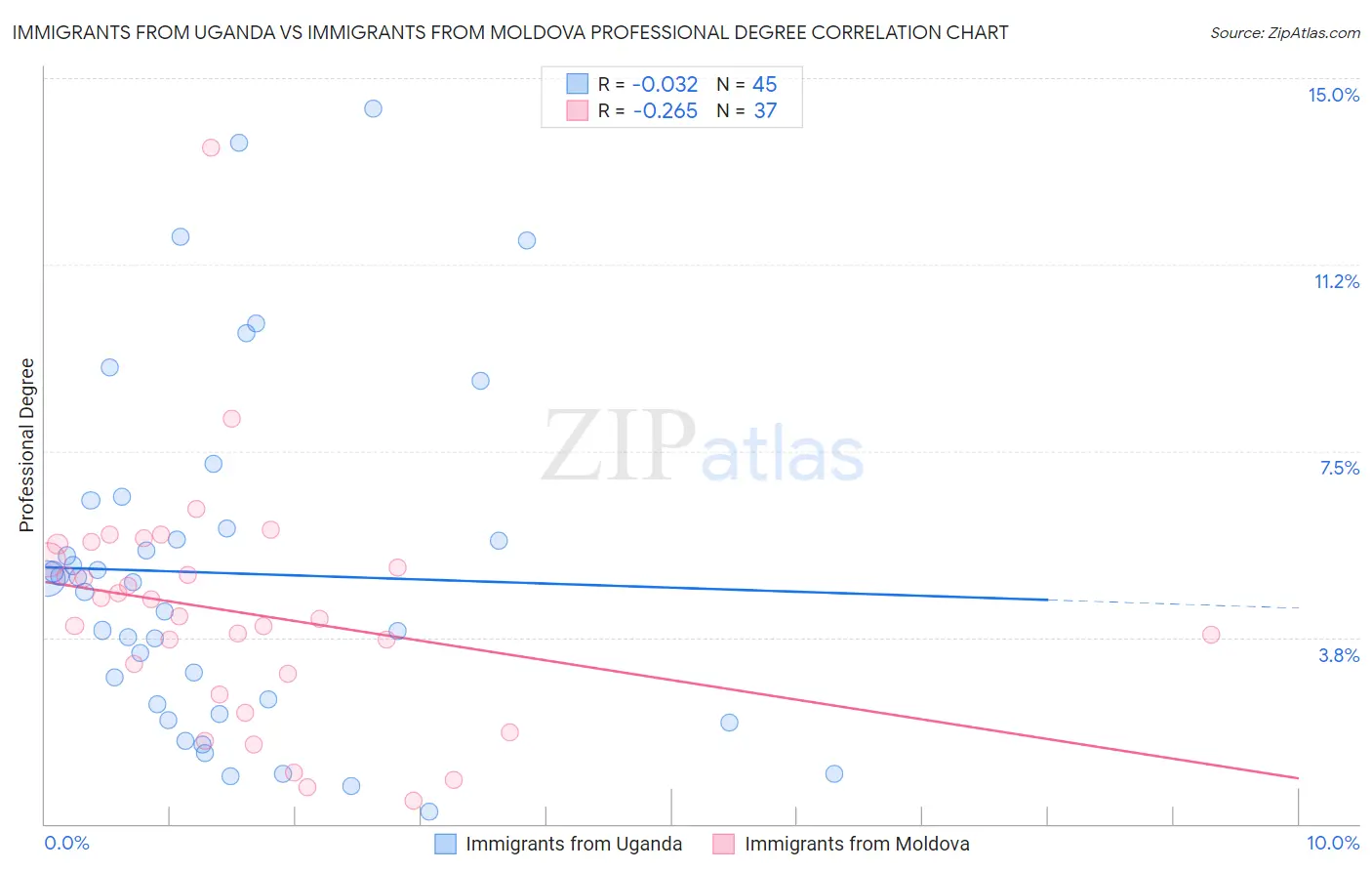 Immigrants from Uganda vs Immigrants from Moldova Professional Degree