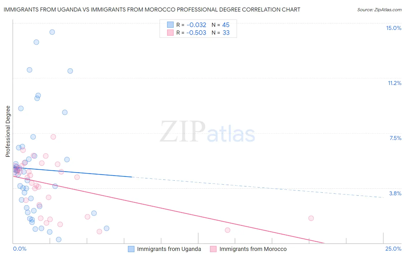 Immigrants from Uganda vs Immigrants from Morocco Professional Degree