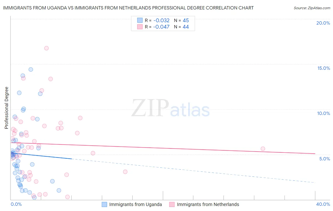 Immigrants from Uganda vs Immigrants from Netherlands Professional Degree