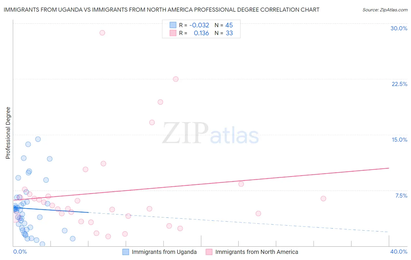 Immigrants from Uganda vs Immigrants from North America Professional Degree