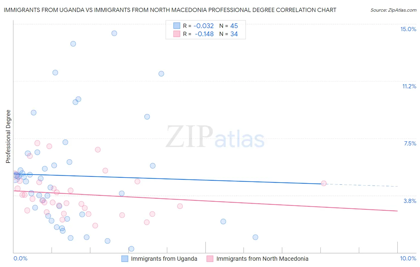 Immigrants from Uganda vs Immigrants from North Macedonia Professional Degree