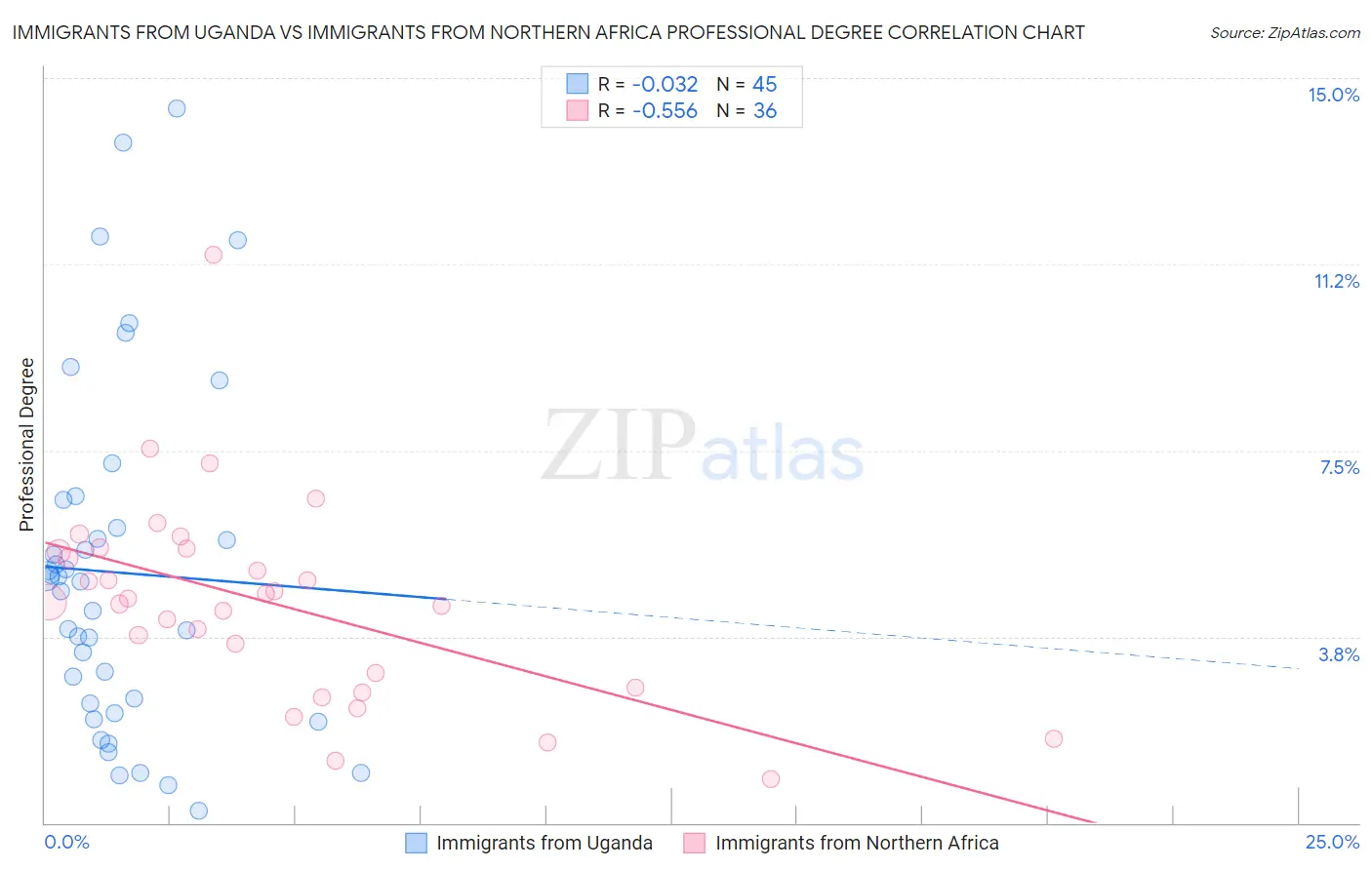 Immigrants from Uganda vs Immigrants from Northern Africa Professional Degree