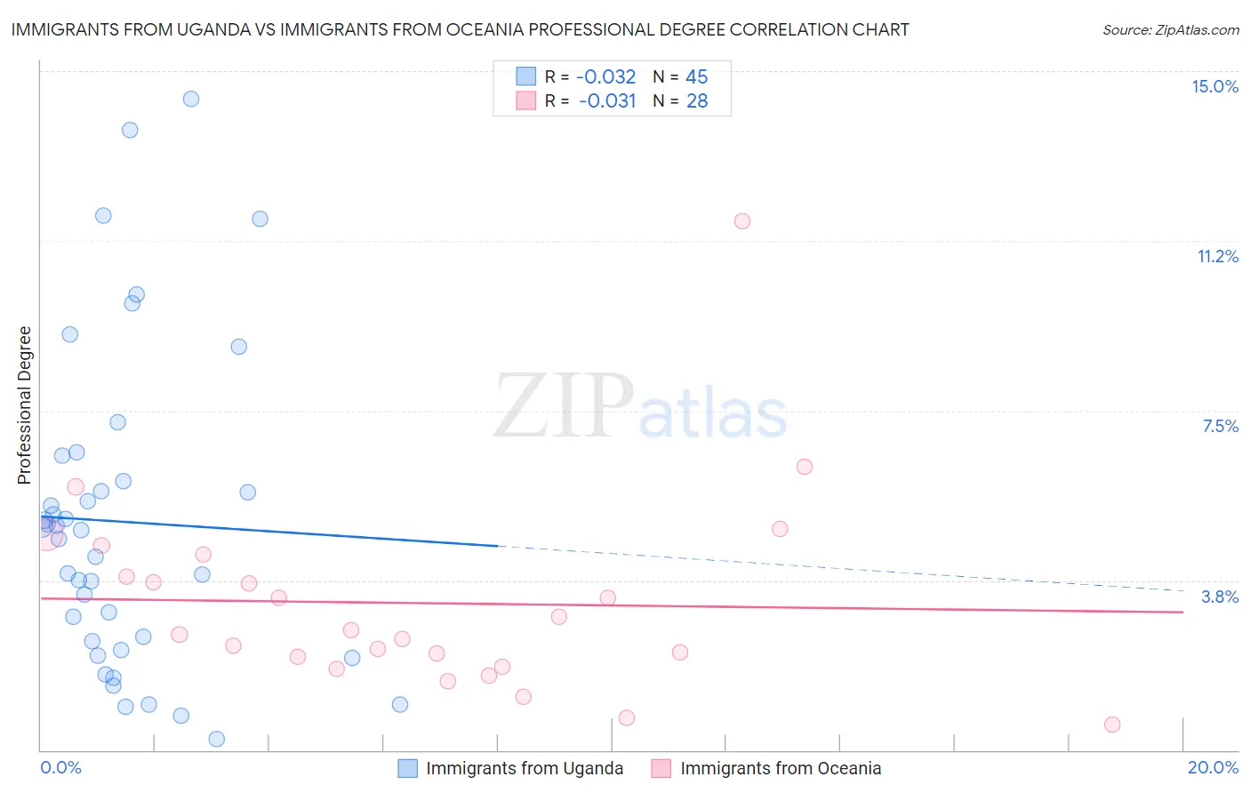 Immigrants from Uganda vs Immigrants from Oceania Professional Degree