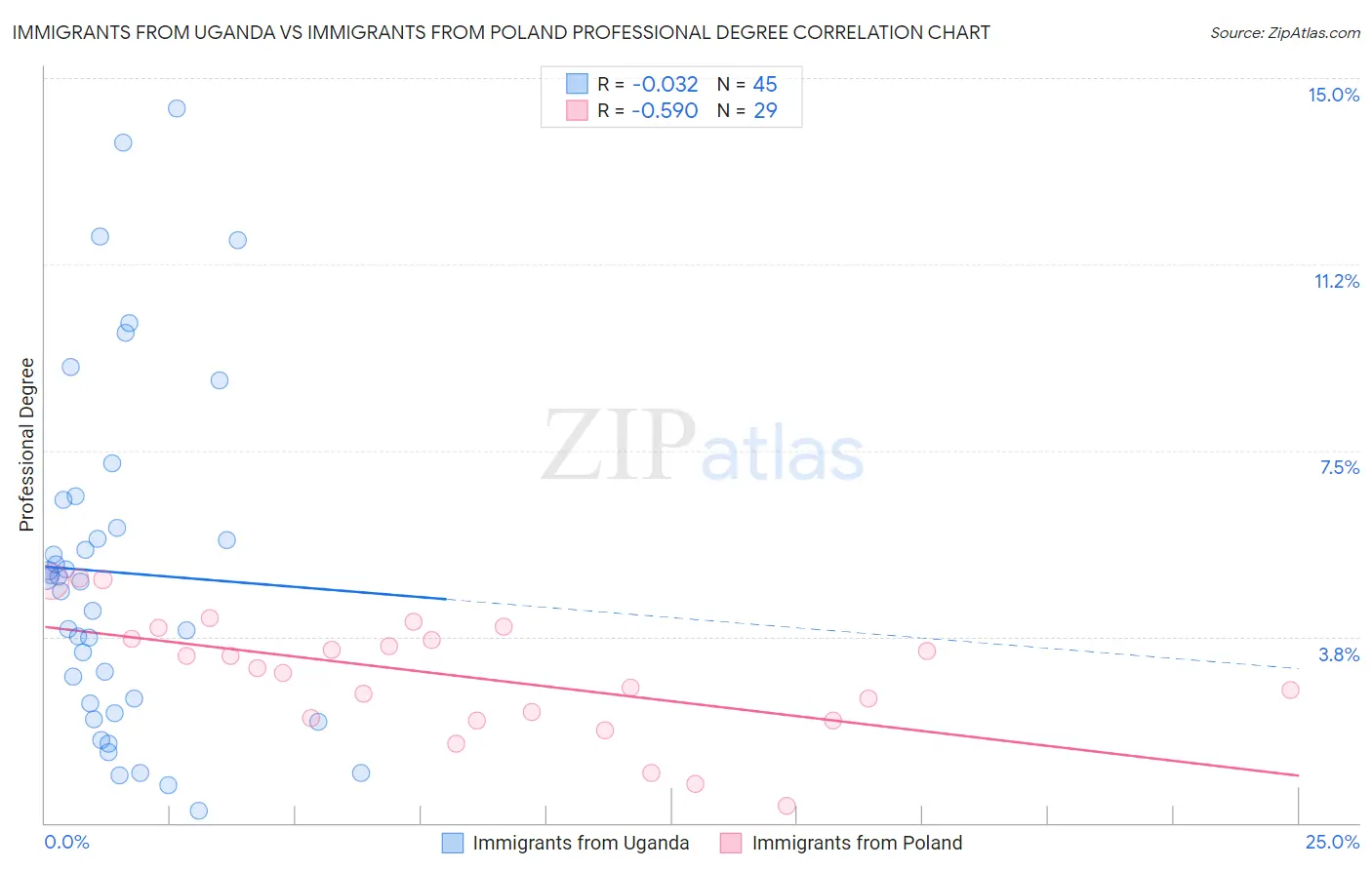 Immigrants from Uganda vs Immigrants from Poland Professional Degree