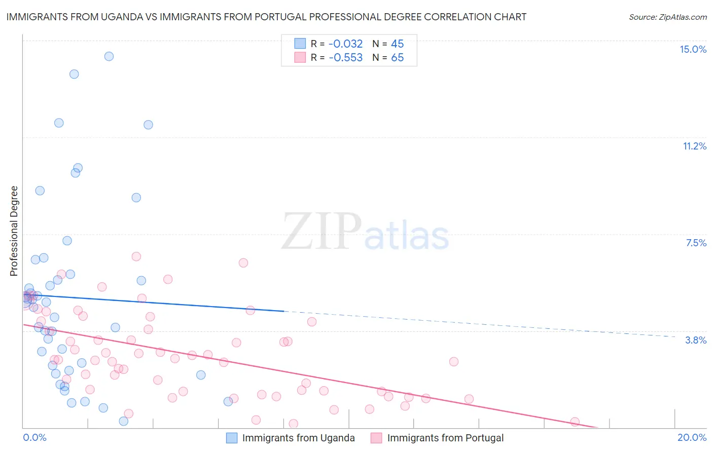 Immigrants from Uganda vs Immigrants from Portugal Professional Degree