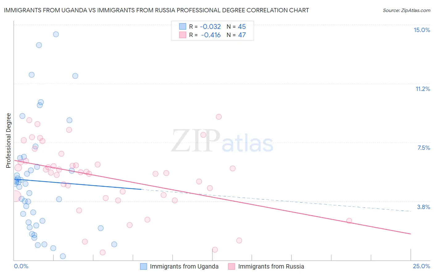 Immigrants from Uganda vs Immigrants from Russia Professional Degree