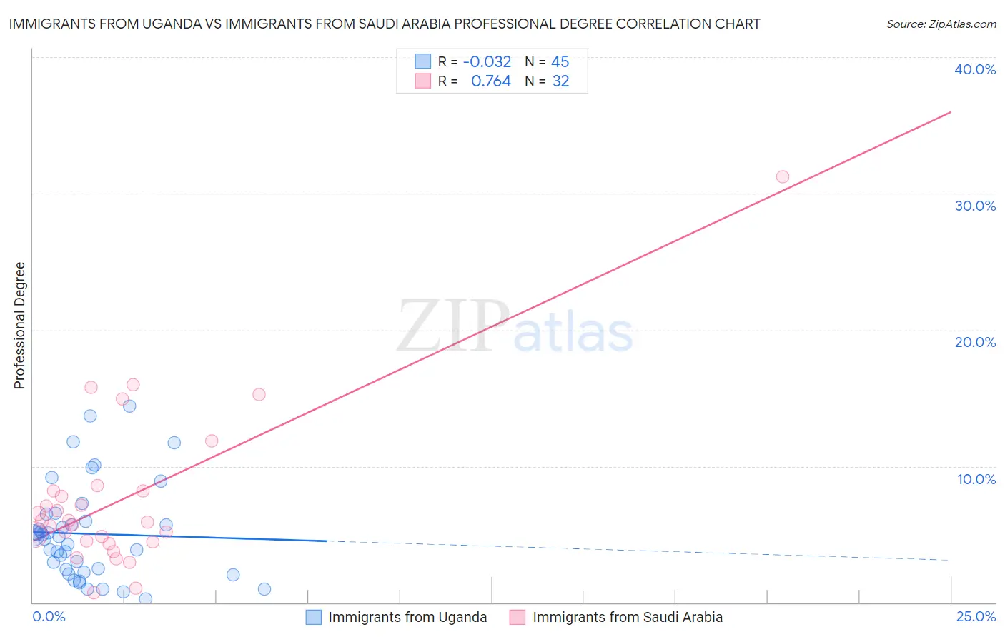 Immigrants from Uganda vs Immigrants from Saudi Arabia Professional Degree