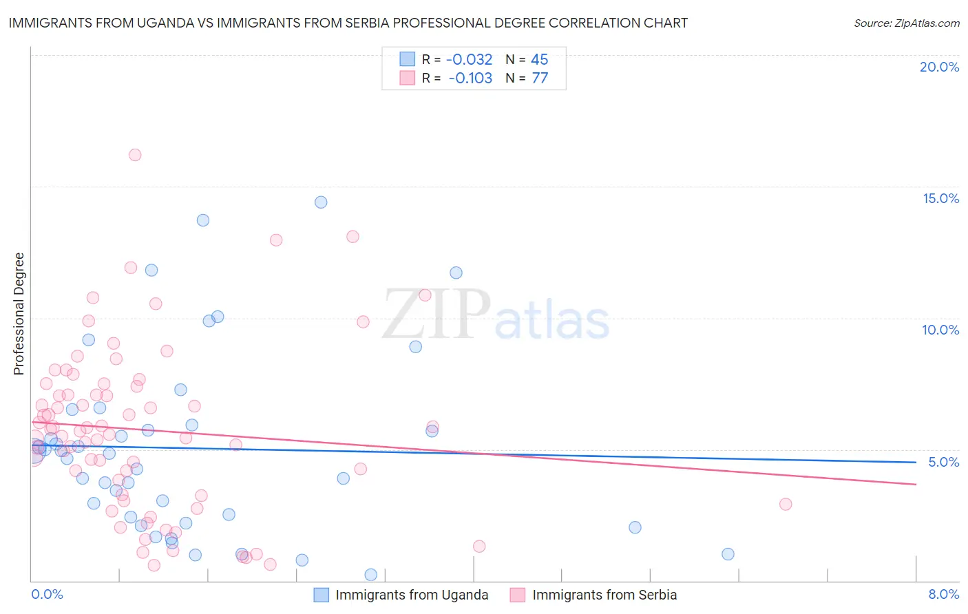 Immigrants from Uganda vs Immigrants from Serbia Professional Degree