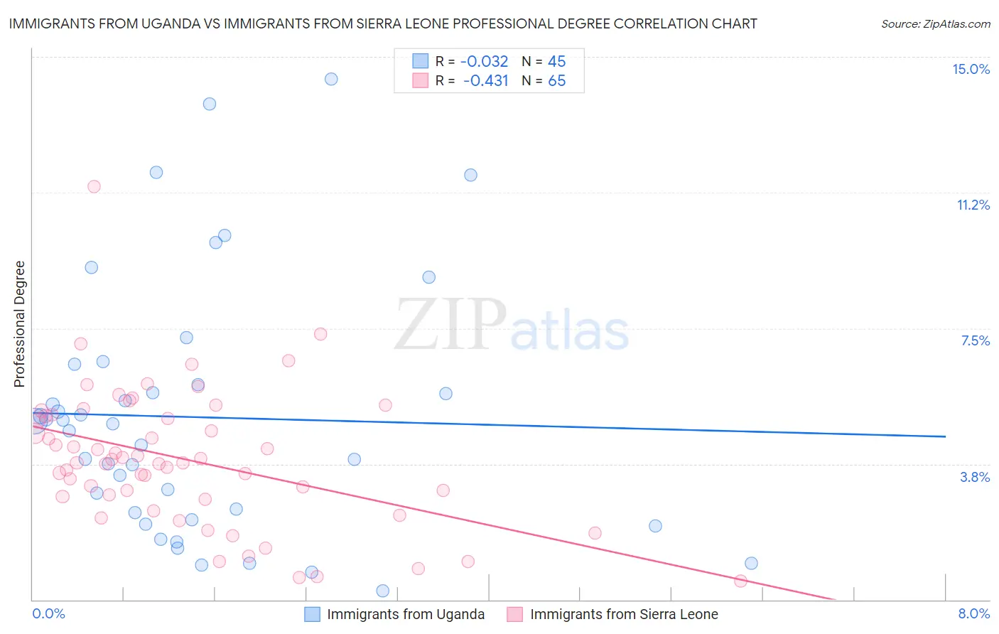 Immigrants from Uganda vs Immigrants from Sierra Leone Professional Degree