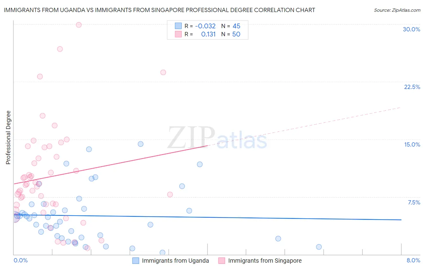 Immigrants from Uganda vs Immigrants from Singapore Professional Degree