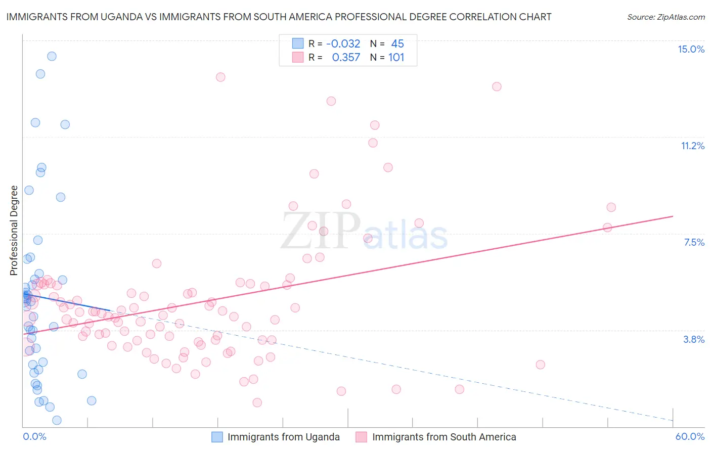 Immigrants from Uganda vs Immigrants from South America Professional Degree