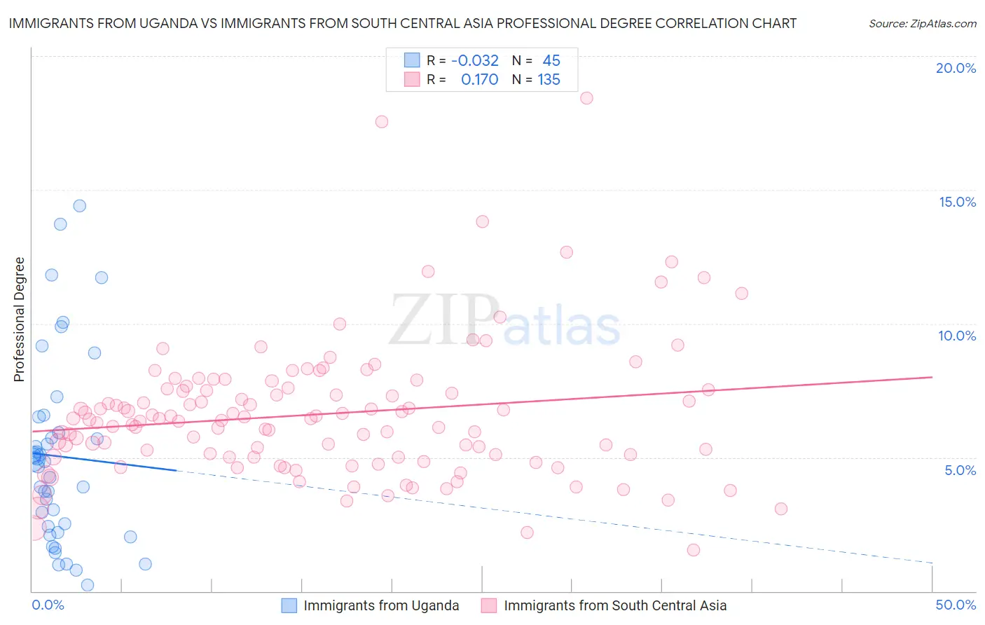 Immigrants from Uganda vs Immigrants from South Central Asia Professional Degree