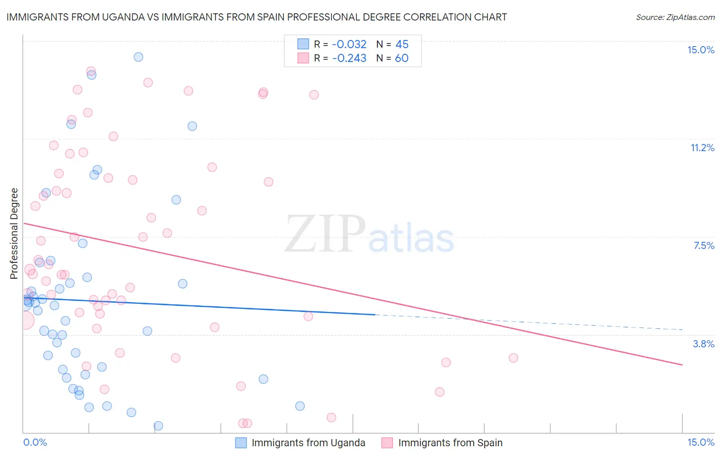 Immigrants from Uganda vs Immigrants from Spain Professional Degree