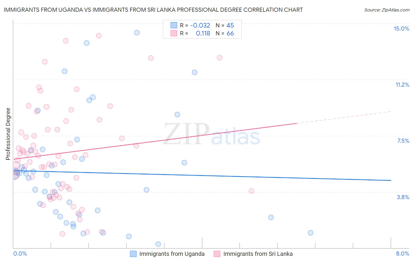 Immigrants from Uganda vs Immigrants from Sri Lanka Professional Degree