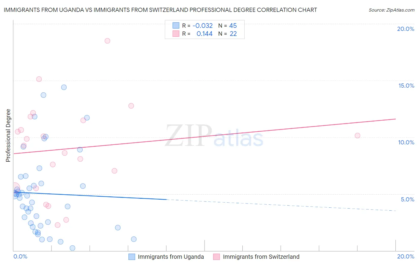 Immigrants from Uganda vs Immigrants from Switzerland Professional Degree