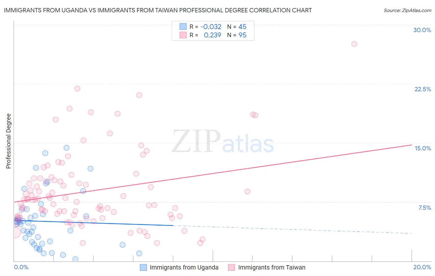 Immigrants from Uganda vs Immigrants from Taiwan Professional Degree