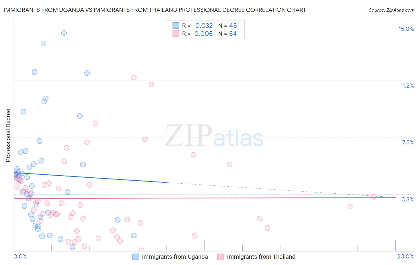 Immigrants from Uganda vs Immigrants from Thailand Professional Degree