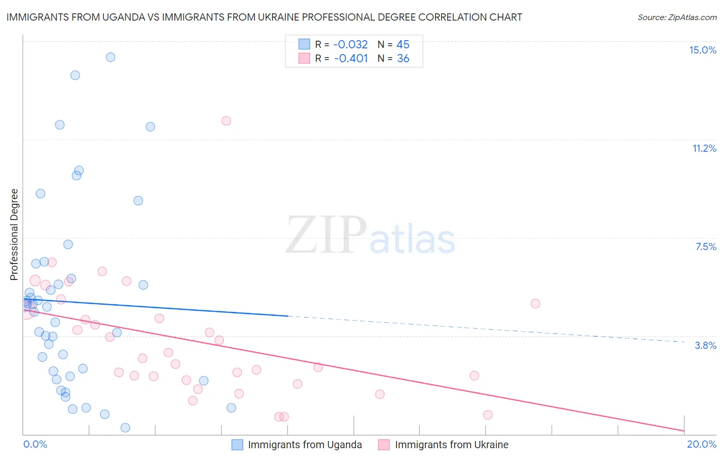 Immigrants from Uganda vs Immigrants from Ukraine Professional Degree