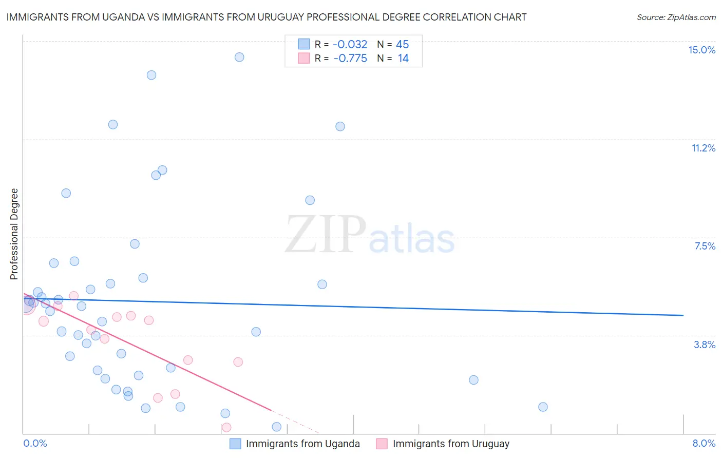 Immigrants from Uganda vs Immigrants from Uruguay Professional Degree