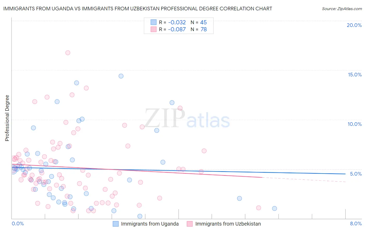 Immigrants from Uganda vs Immigrants from Uzbekistan Professional Degree