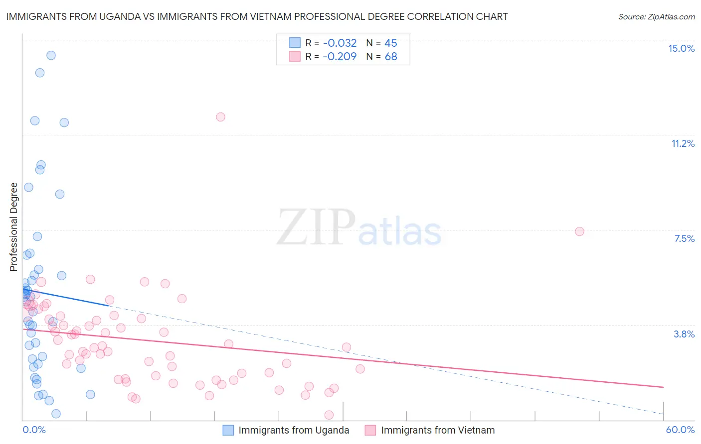 Immigrants from Uganda vs Immigrants from Vietnam Professional Degree