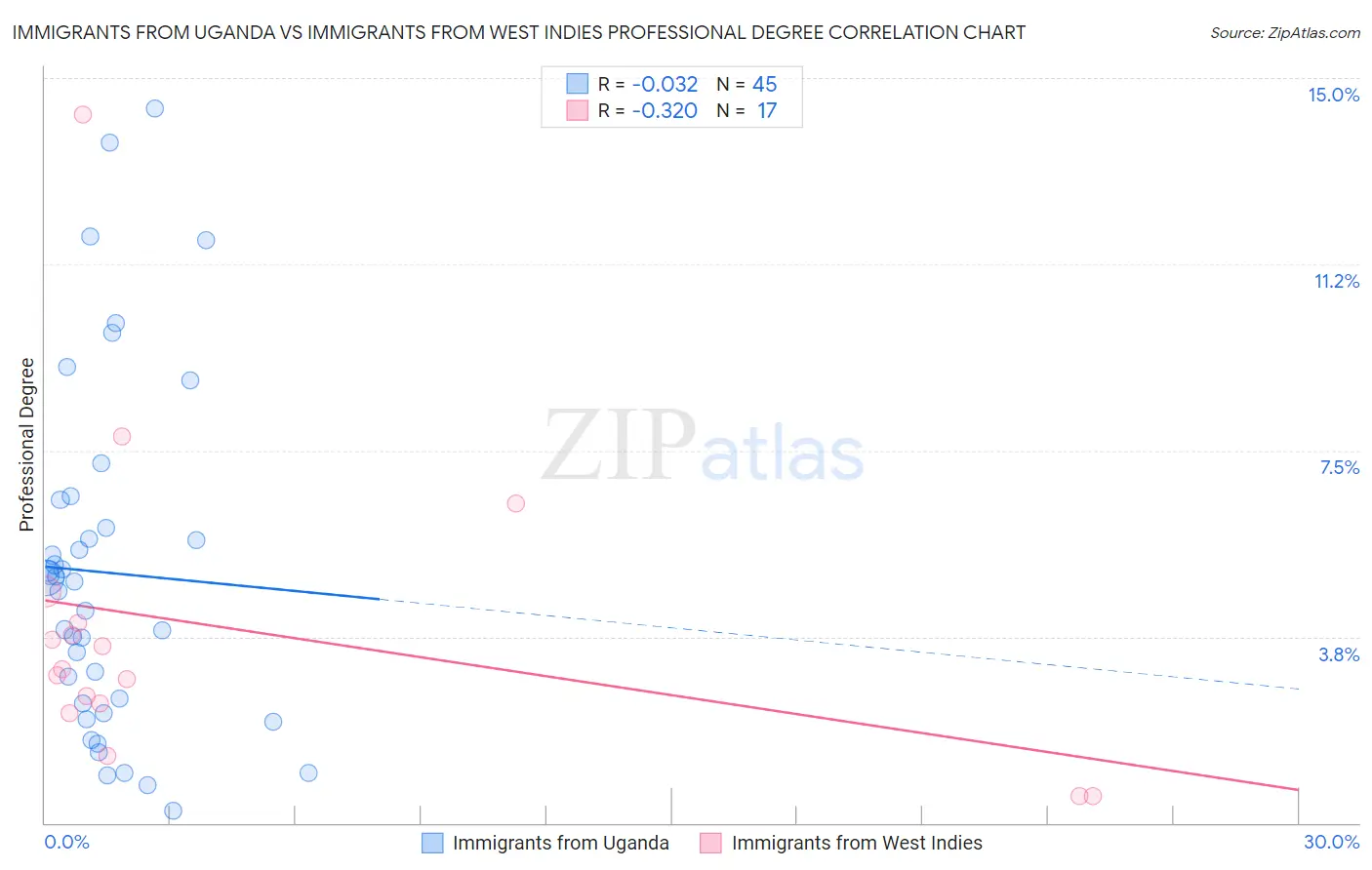 Immigrants from Uganda vs Immigrants from West Indies Professional Degree
