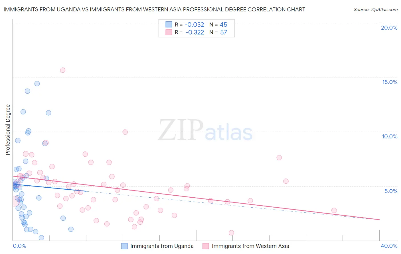 Immigrants from Uganda vs Immigrants from Western Asia Professional Degree