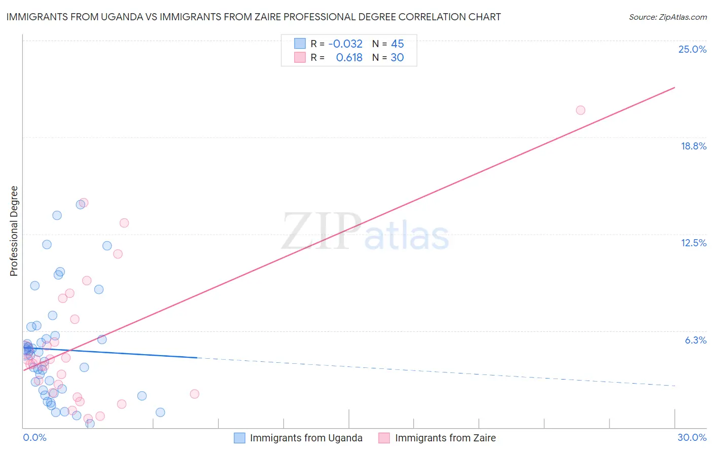 Immigrants from Uganda vs Immigrants from Zaire Professional Degree