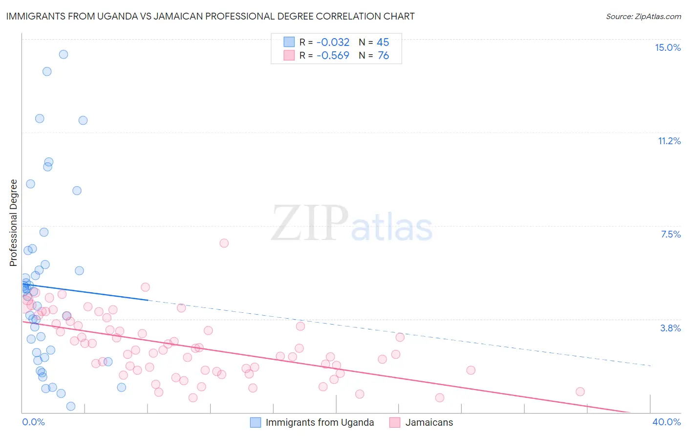 Immigrants from Uganda vs Jamaican Professional Degree